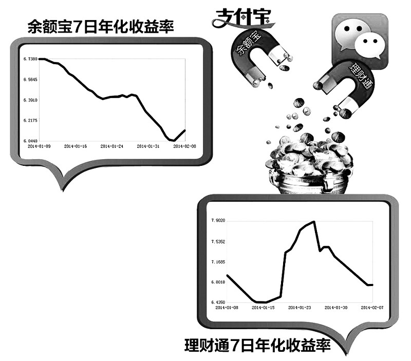 余额宝收益率跌破历史新低的原因_精选解释