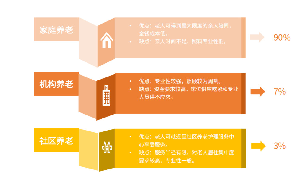 中国居家养老比例研究_效率解答解释落实