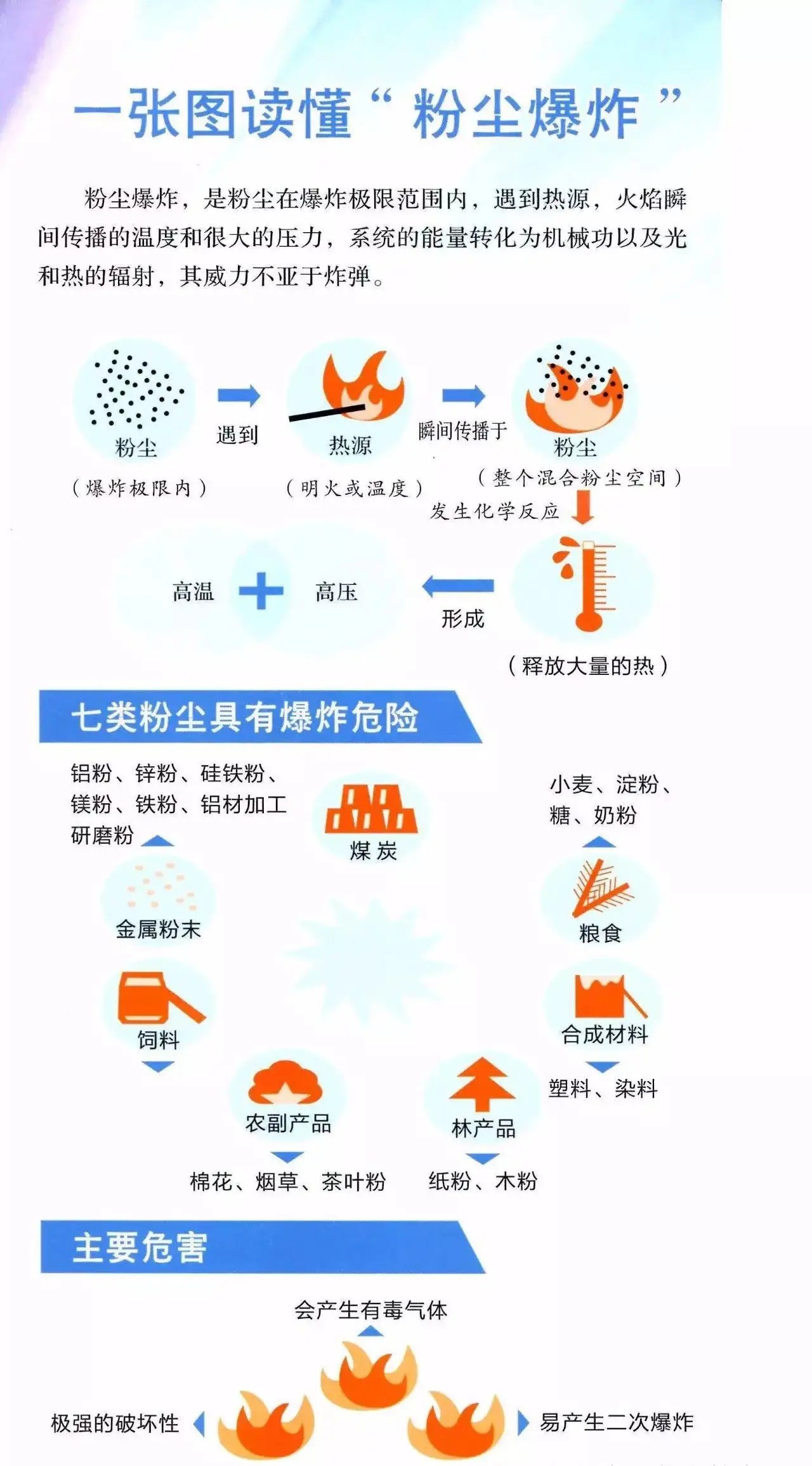 粉尘爆炸危害与后果深度解析_精准落实