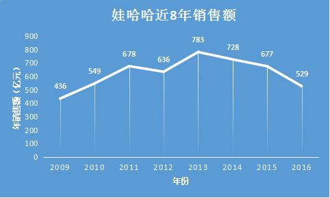 娃哈哈年终奖金起风波