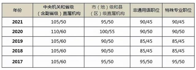 一、国家公务员考试分数线公布——解读与前瞻