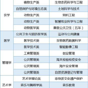 2021大学本科专业大全概览_效率解答解释落实