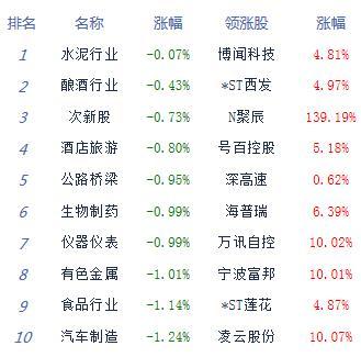 一、股市动态，A股三大指数低开，沪指跌0.23%_精密解答