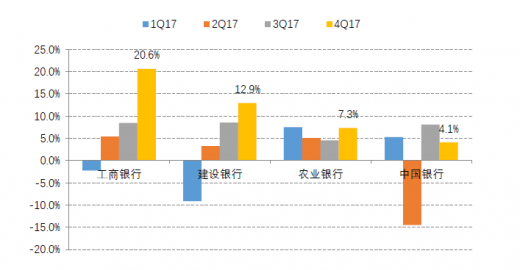 四大银行上调