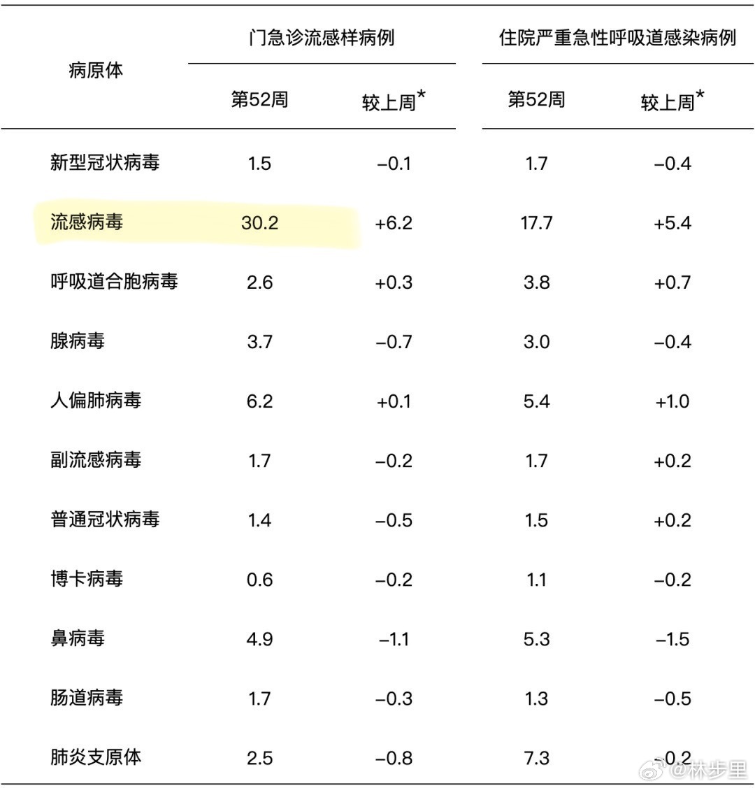 当下流感病毒趋势解析，甲流占据绝对优势