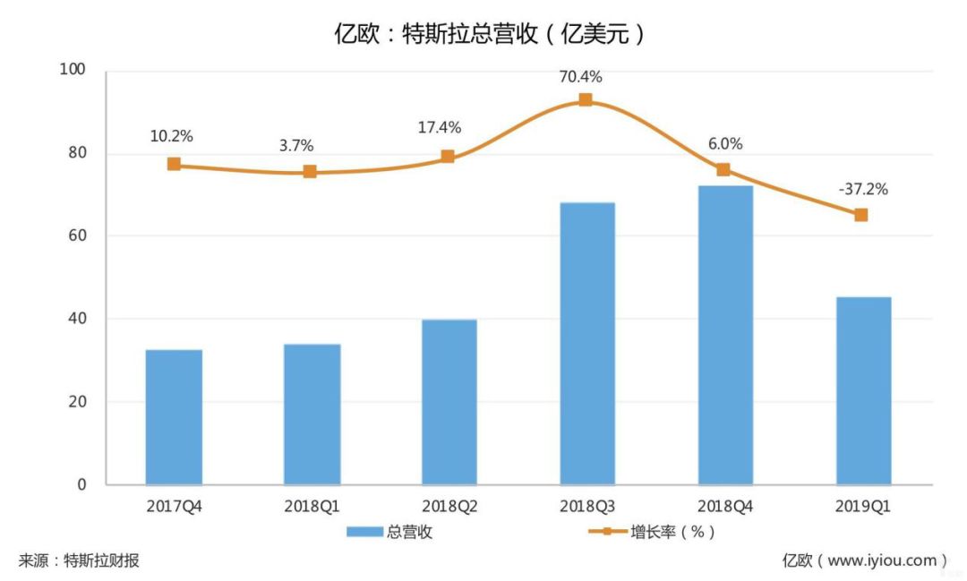 特斯拉销量下滑，营收增长8%背后的故事