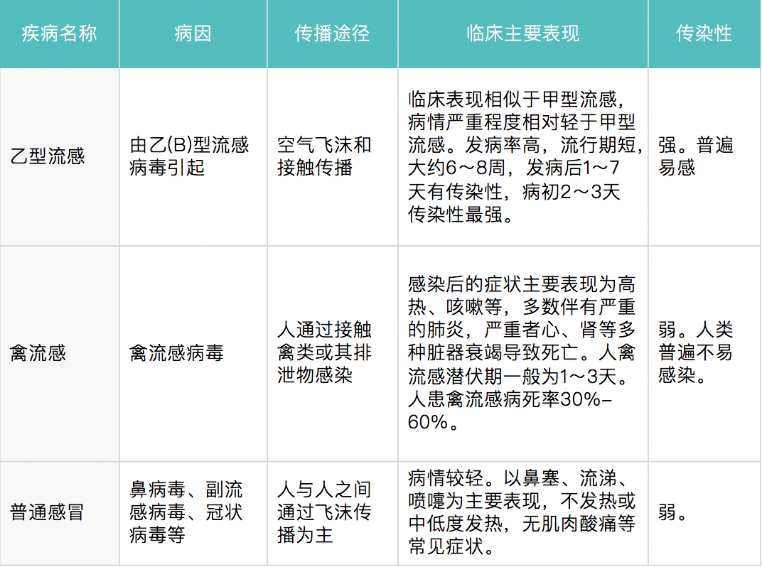 流感是甲类传染病吗？解读流感的真实面目