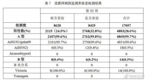 当前流感，甲流占据绝对优势