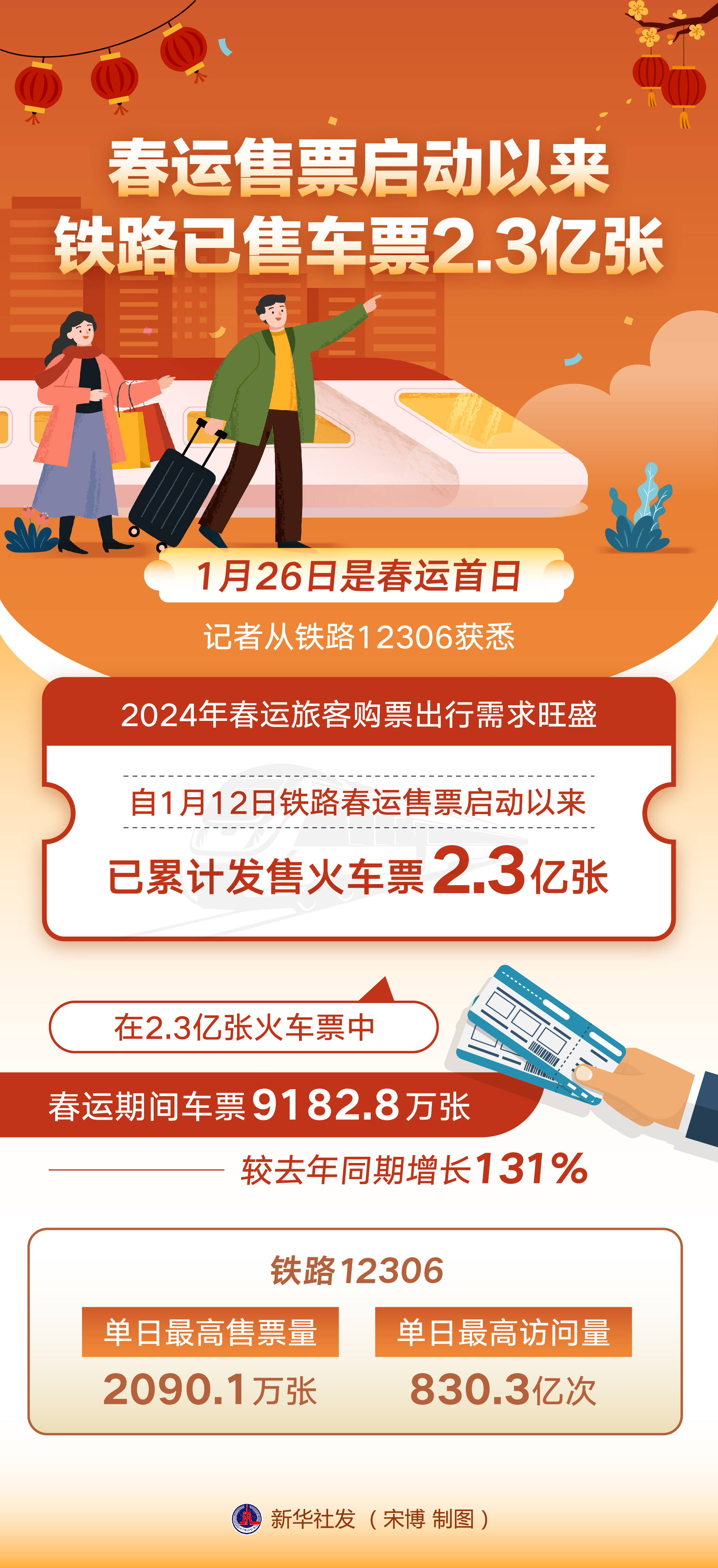 春运车票销售火爆，共售出7574万张车票——回家的脚步不停歇