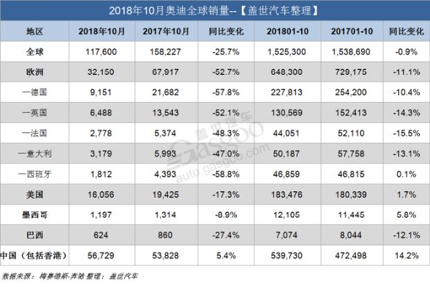 BBA全球销量下滑，奥迪跌幅最大