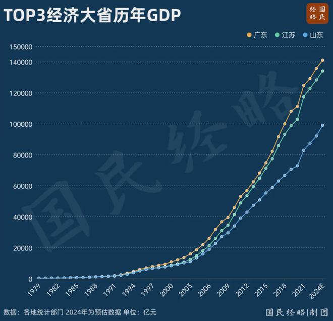 中国首个14万亿大省，揭秘崛起的经济巨头