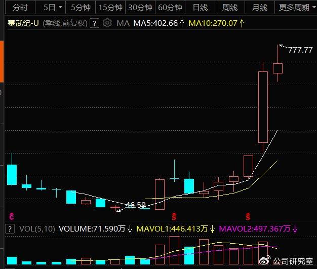 寒武纪股价跌破600背后的故事