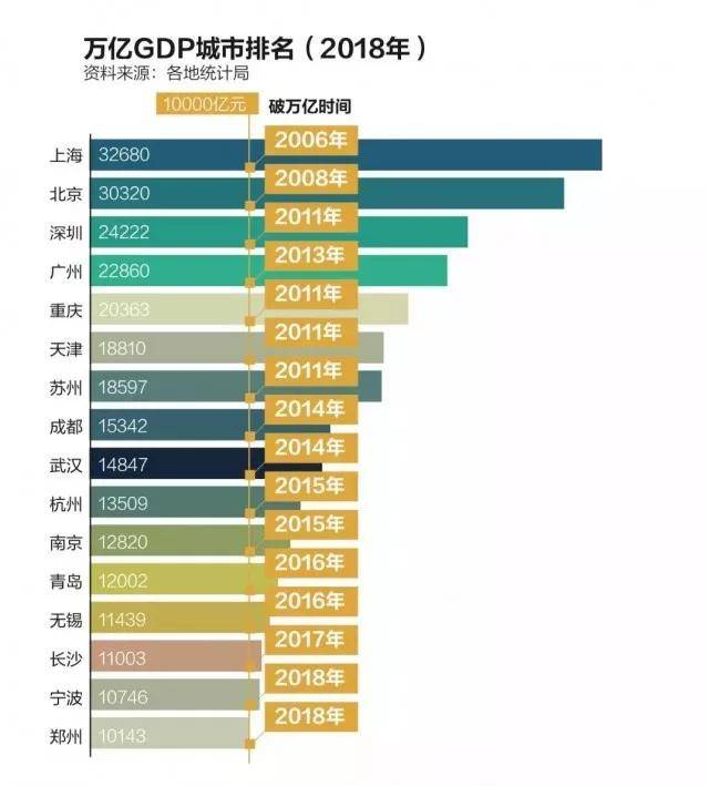 上海成中国首个5万亿GDP城市