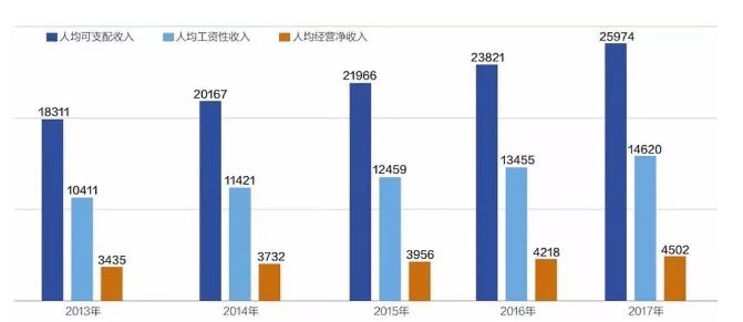 去年全国居民人均工资性收入概览，洞悉41314元背后的故事