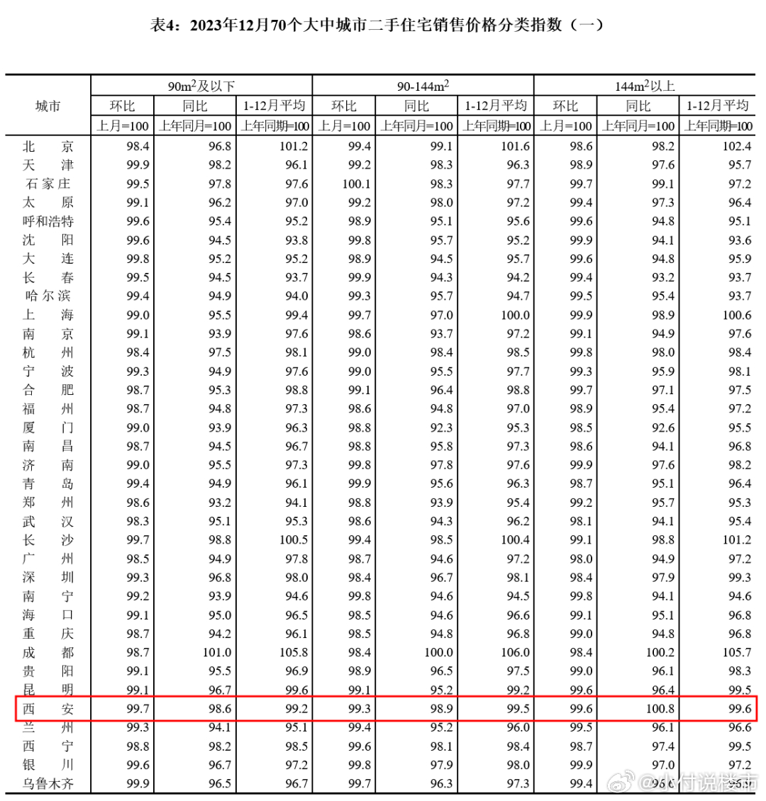 重磅！12月70城房价数据出炉，透露哪些新动向？