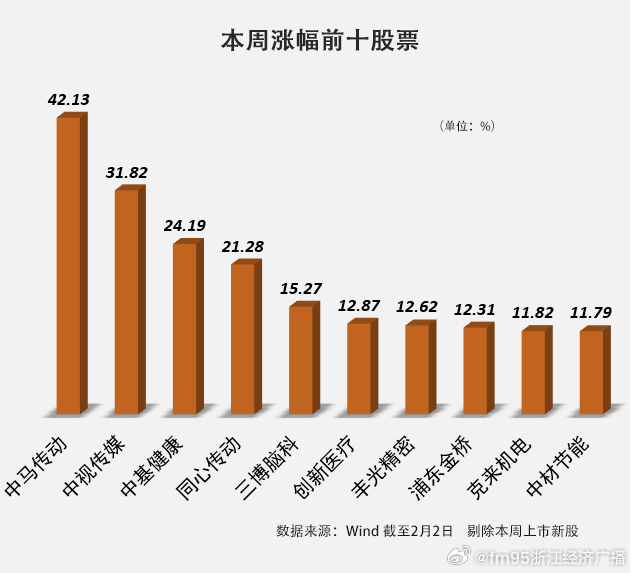 揭秘A股本周最牛股票，涨幅超过61%，谁将成为市场新宠？