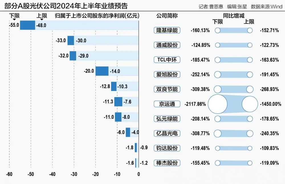 多家光伏公司交出史上最差年报，行业遭遇空前挑战