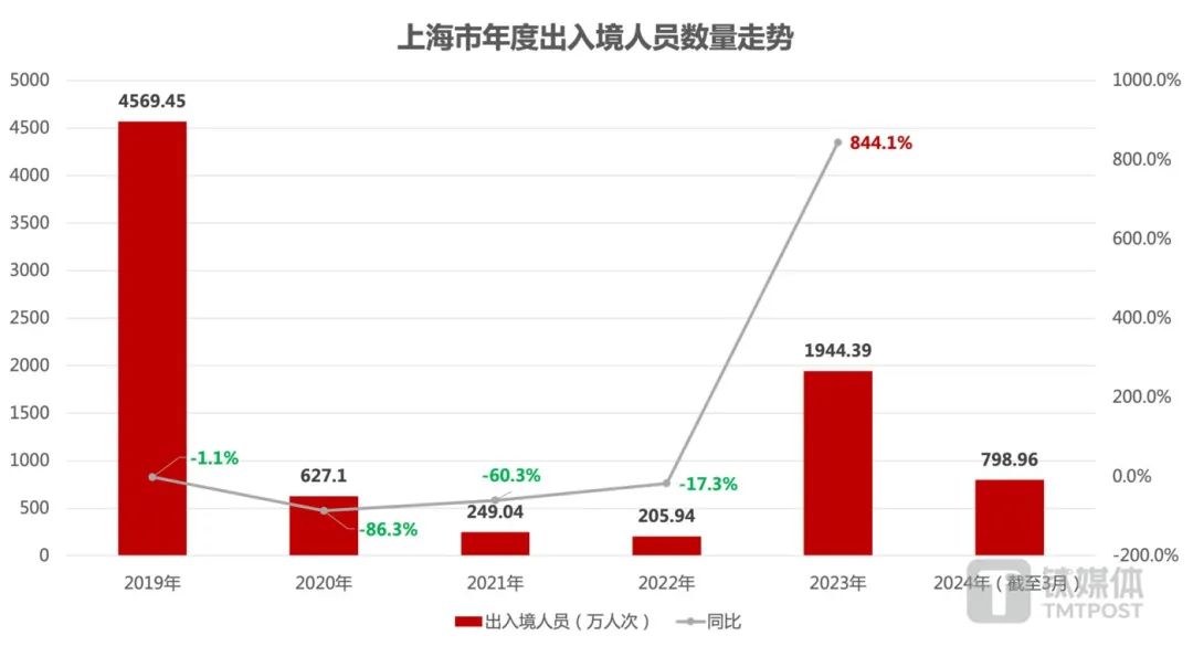 入境游订单增长超200%，旅游市场迎来新热潮！