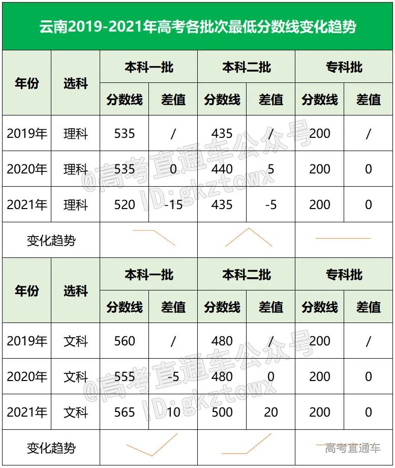 云南高考改革，不分文理科，开启全新篇章